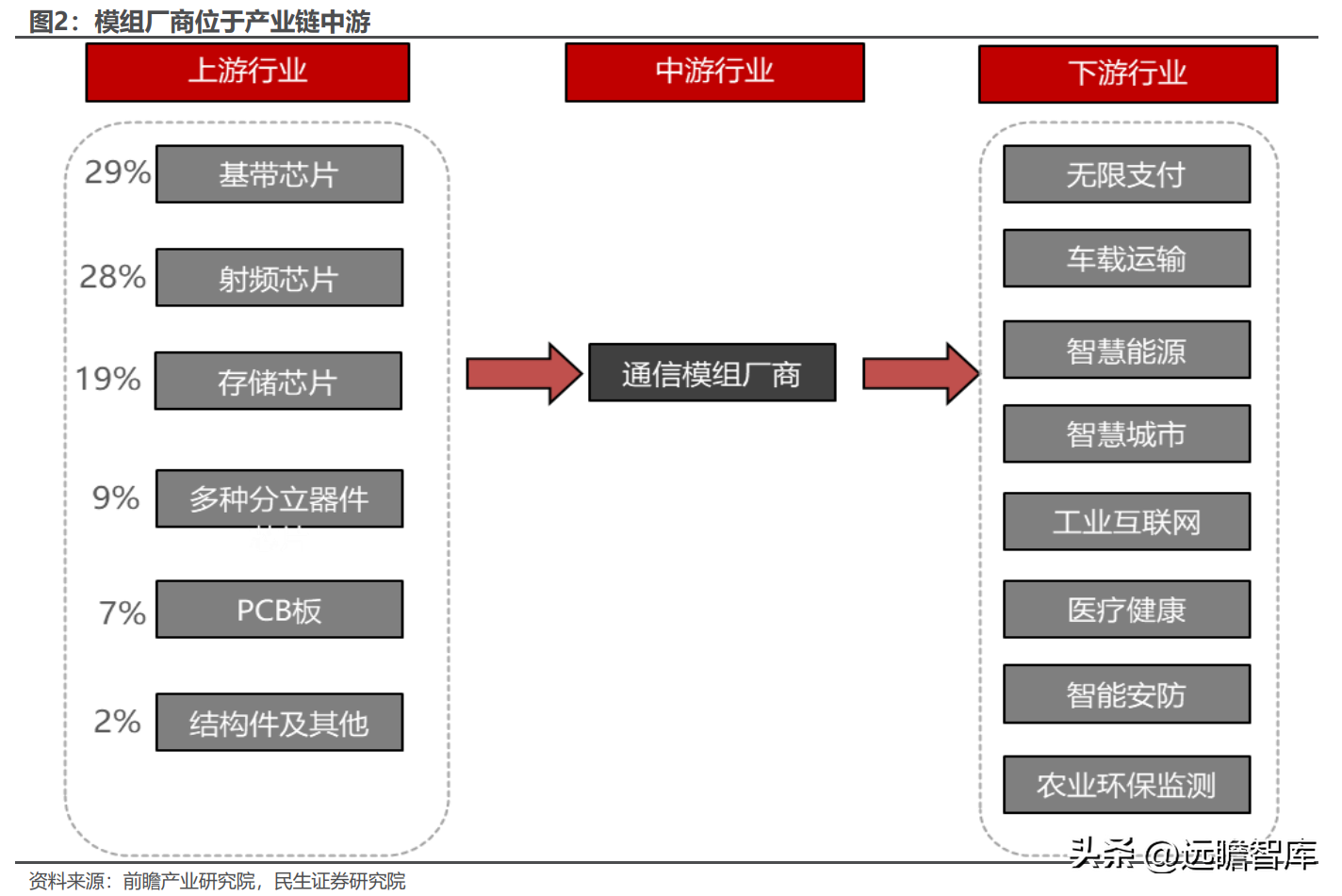 全球物聯(lián)網(wǎng)模組龍頭，移遠(yuǎn)通信：規(guī)?；瘍?yōu)勢初現(xiàn)，上下游不斷延展