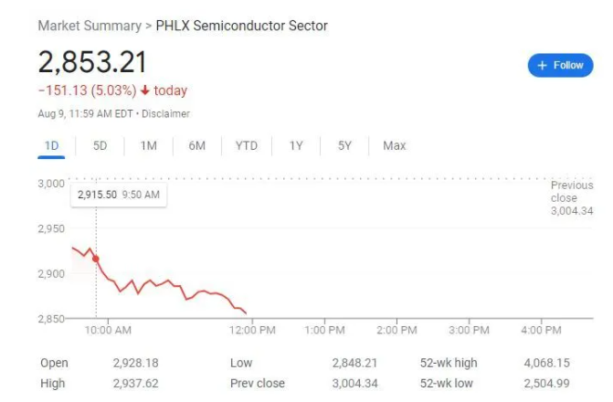 费城半导体指数最深跌超170点或跌5.7%