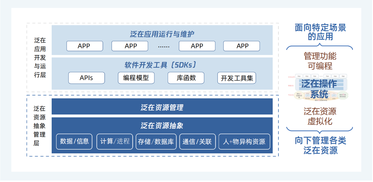 泛在操作系统 泛在操作系统