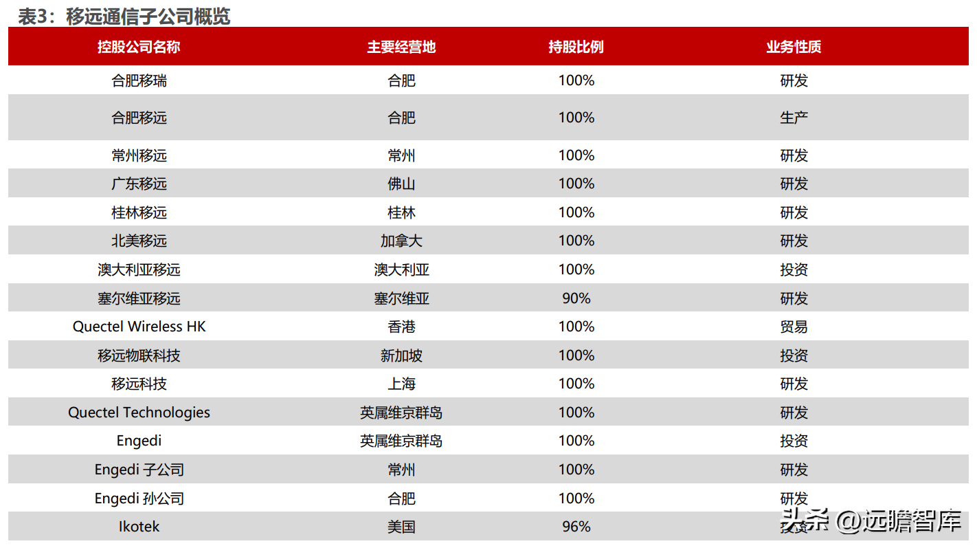 全球物联网模组龙头，移远通信：规模化优势初现，上下游不断延展