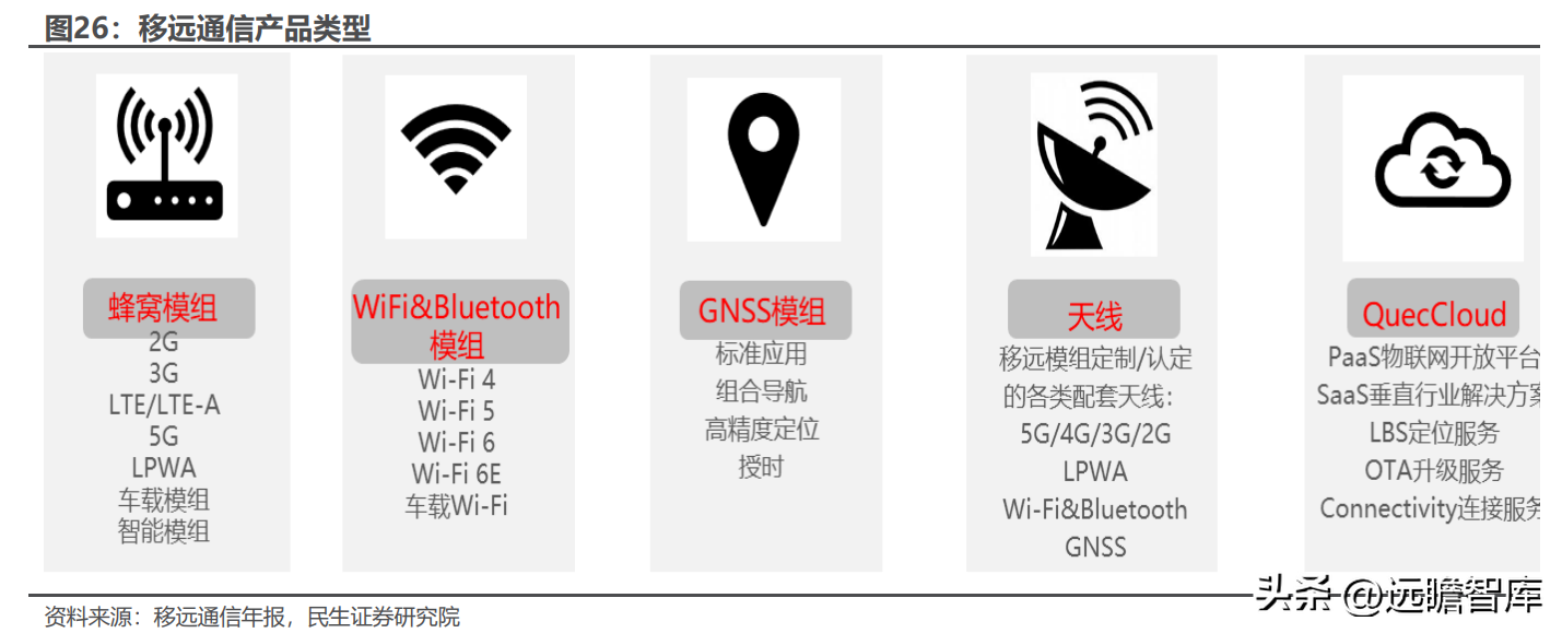 全球物联网模组龙头，移远通信：规模化优势初现，上下游不断延展