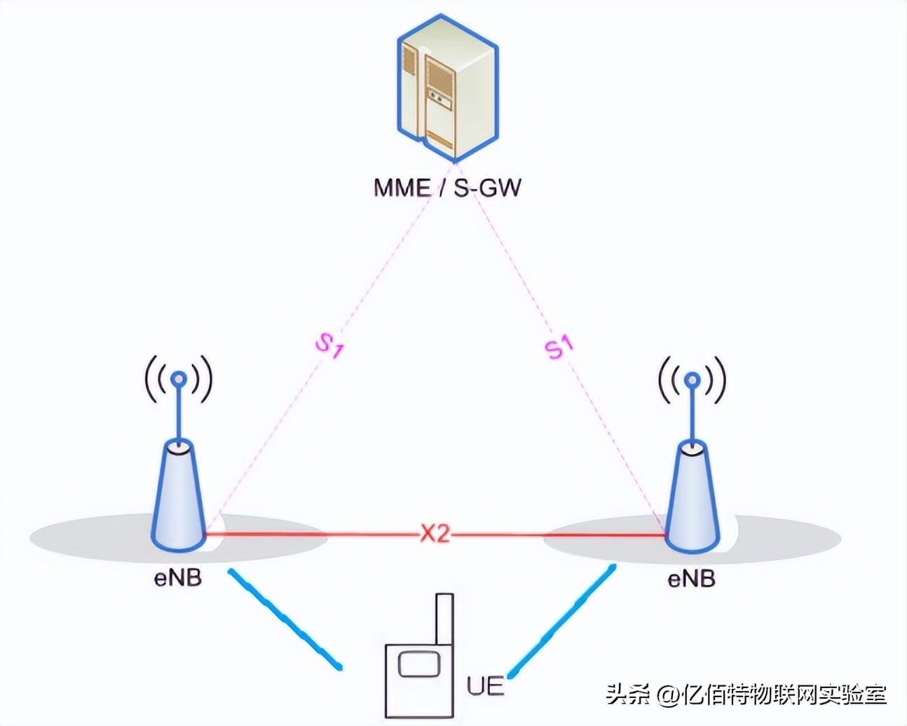 什么是LTE NB-IoT？