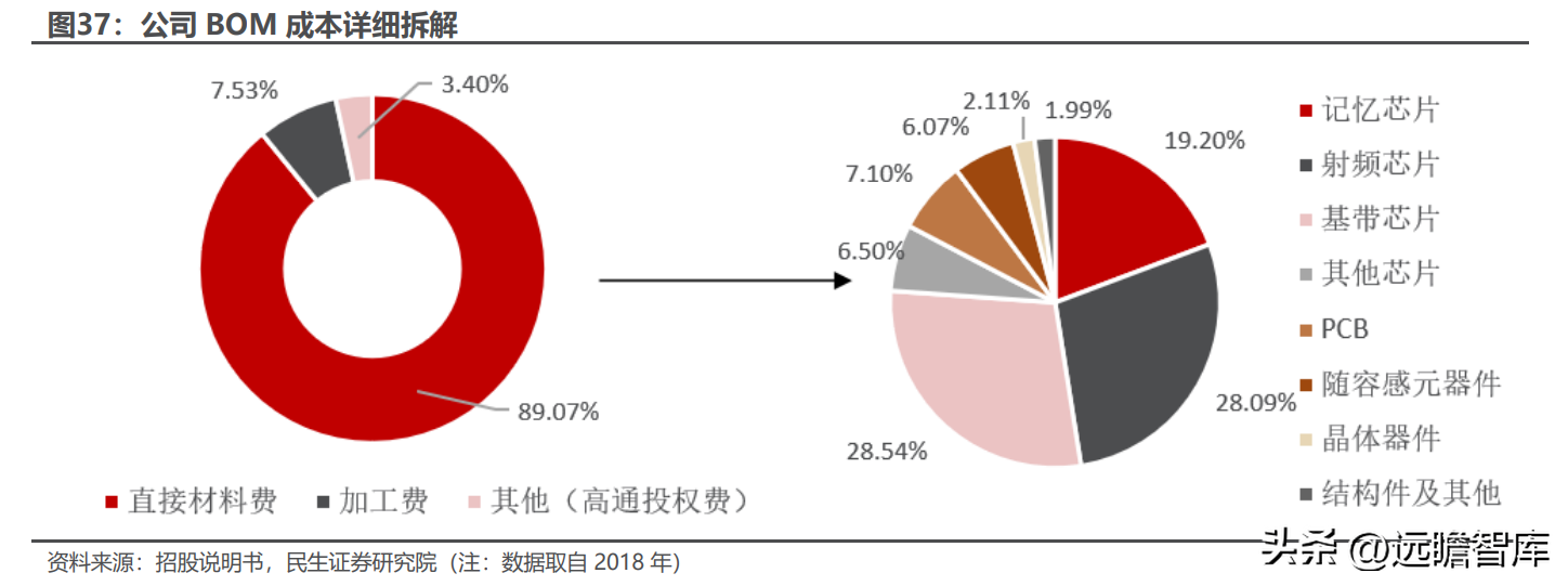 全球物联网模组龙头，移远通信：规模化优势初现，上下游不断延展