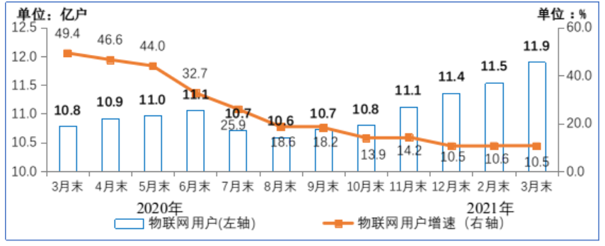 2020年3月-2021年3月蜂窝物联网连接数及增速 2020年3月-2021年3月蜂窝物联网连接数及增速
