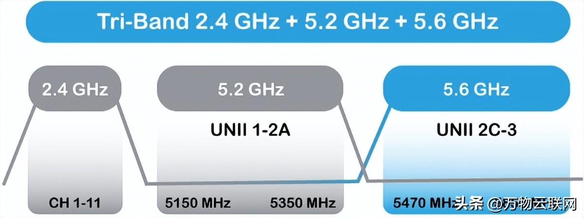 适用于 2.4 GHz 和 5 GHz 的三频 Wi-Fi 频段