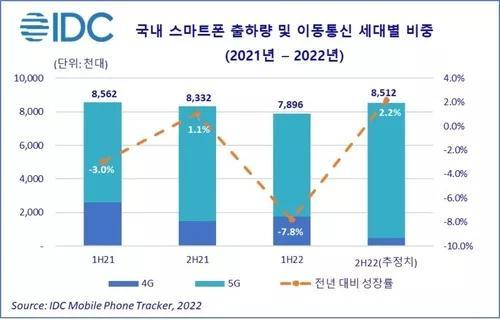 今年二季度韩国智能手机出货量下降明显