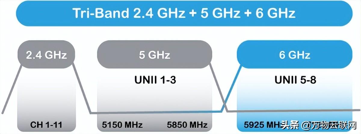 适用于 2.4、5 和 6 GHz 的三频 Wi-Fi 频段