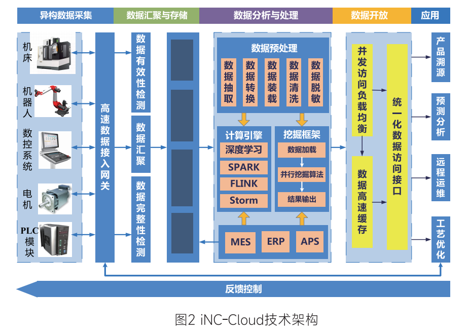 iNC-Cloud技术体系架构