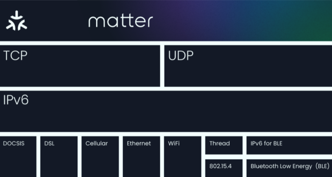 Matter一站式开发方案已经成熟，Matter正式版发布在即
