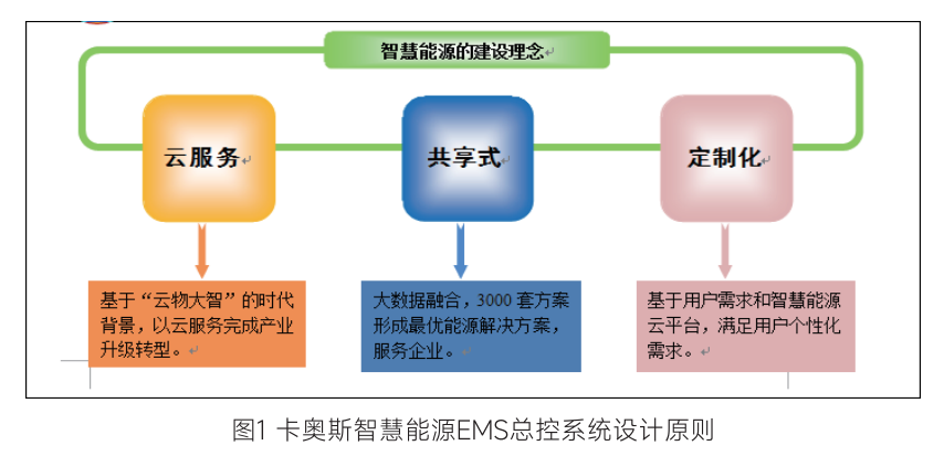 卡奥斯智慧能源EMS总控系统设计原则