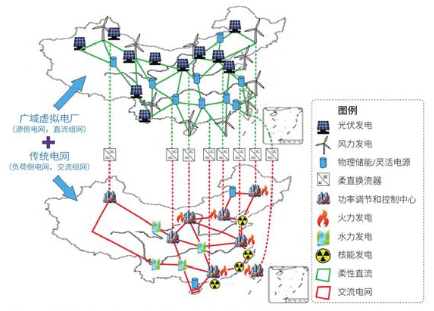 广域虚拟电厂（源侧电网）与传统电网（负荷侧电网）叠加构建新型电力系统