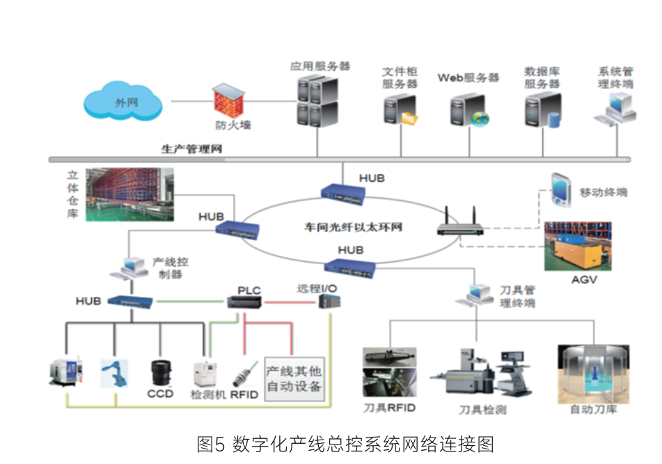 数字化产线总控系统网络连接图