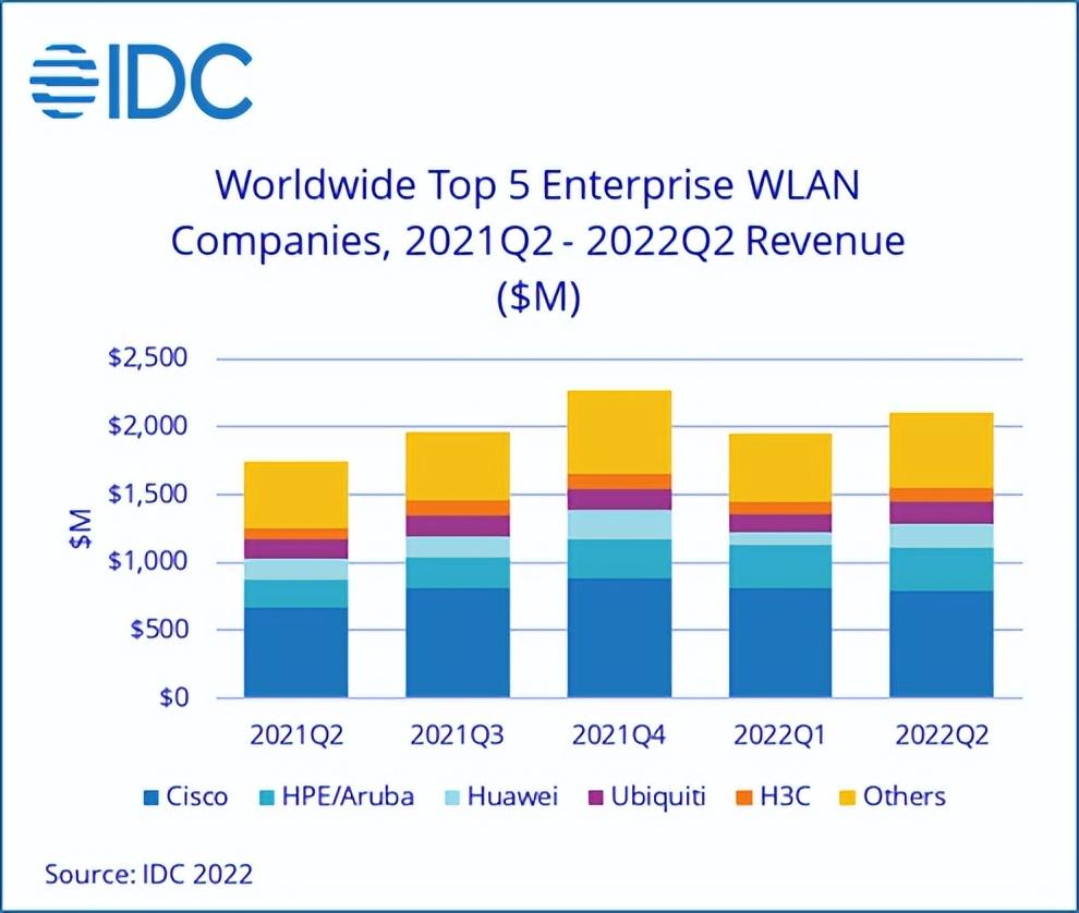 全球Q2企业WLAN市场排名：华为份额增至8.5%，环比增速达84%