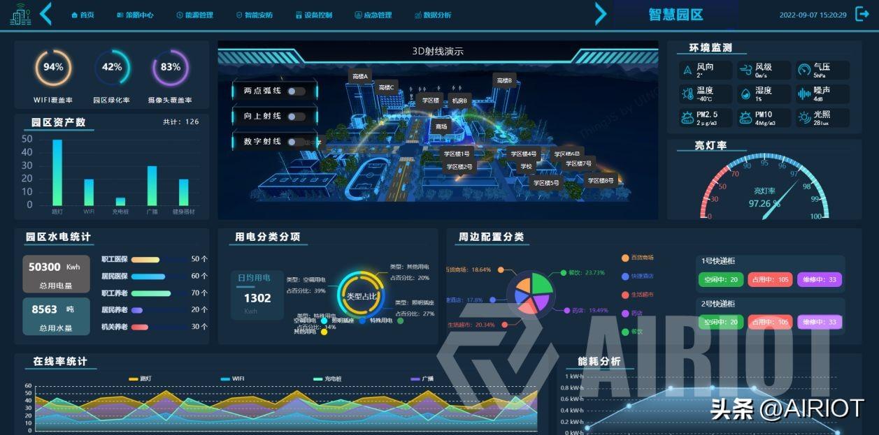 智慧園區能源管理