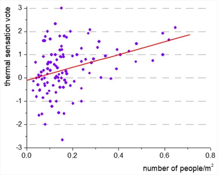 热感投票vs.单位面积人数，红线代表线性拟合，紫点代表热感投票平均值