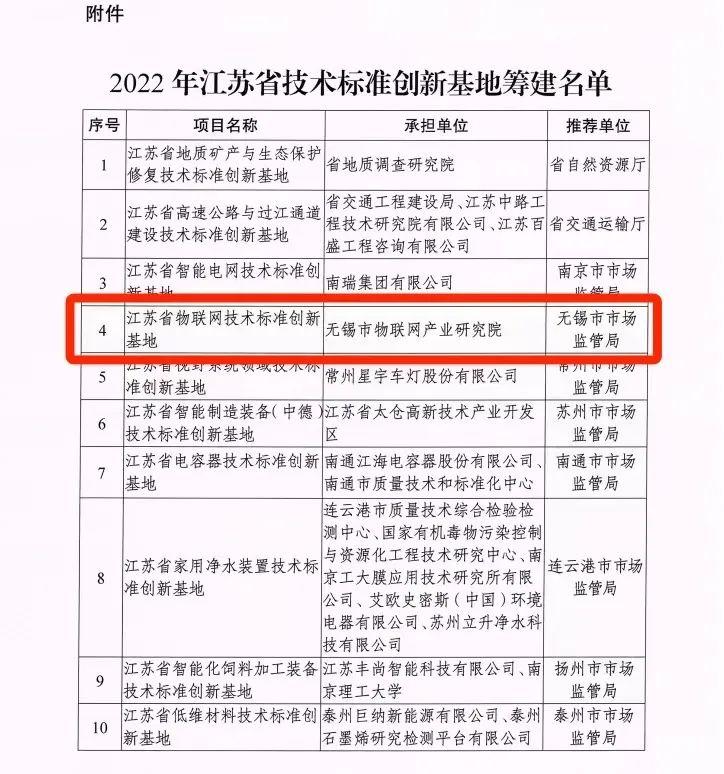 2022年江苏省技术标准创新基地筹建名单