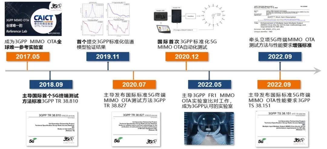 中国信通院牵头的国际首个5G 终端空口性能标准正式发布