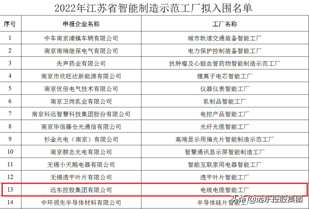 重磅！远东控股集团入选2022年江苏省智能制造示范工厂