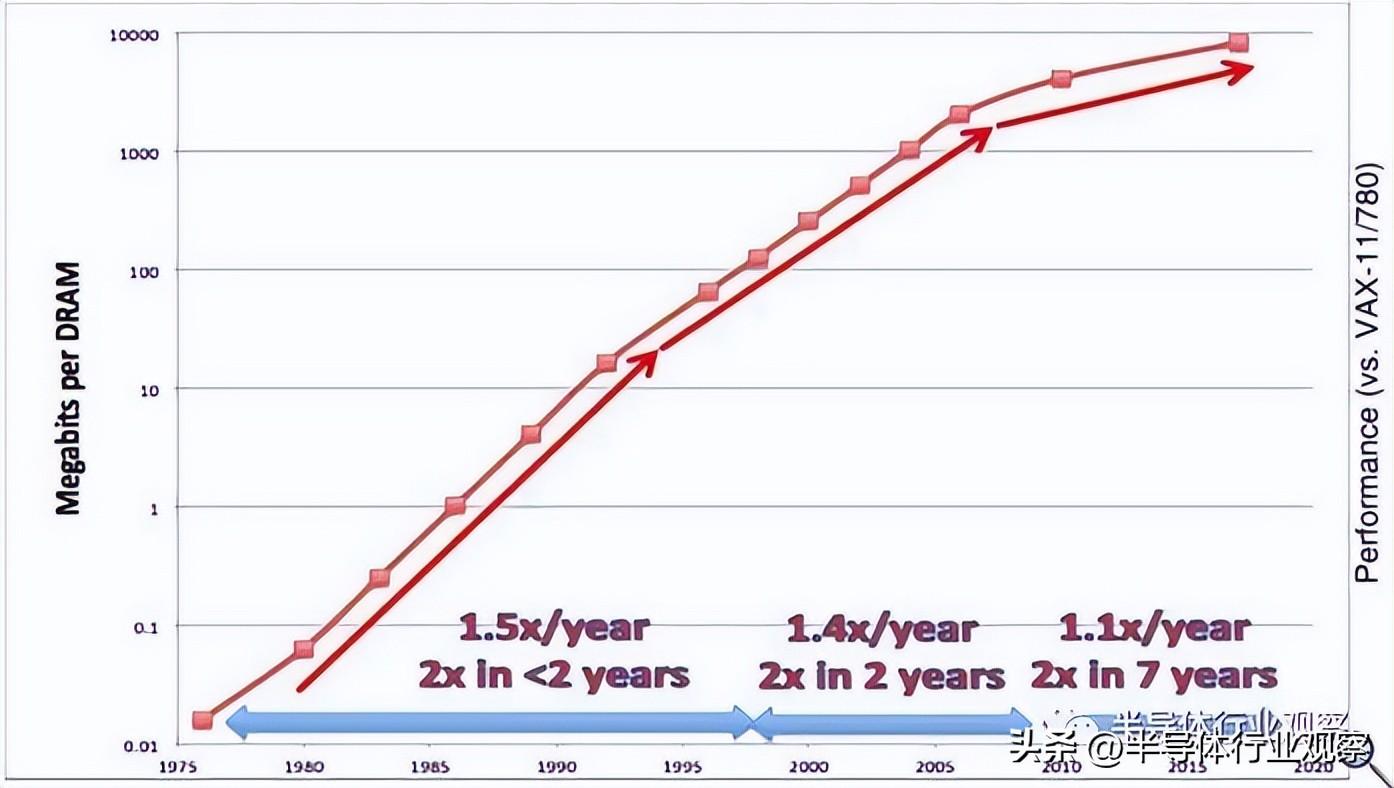 40年间的DRAM的容量和密度增长放缓的情况(资料来源:J Hennessy, ERI Conf July 2018) 40年间的DRAM的容量和密度增长放缓的情况(资料来源:J Hennessy, ERI Conf July 2018)