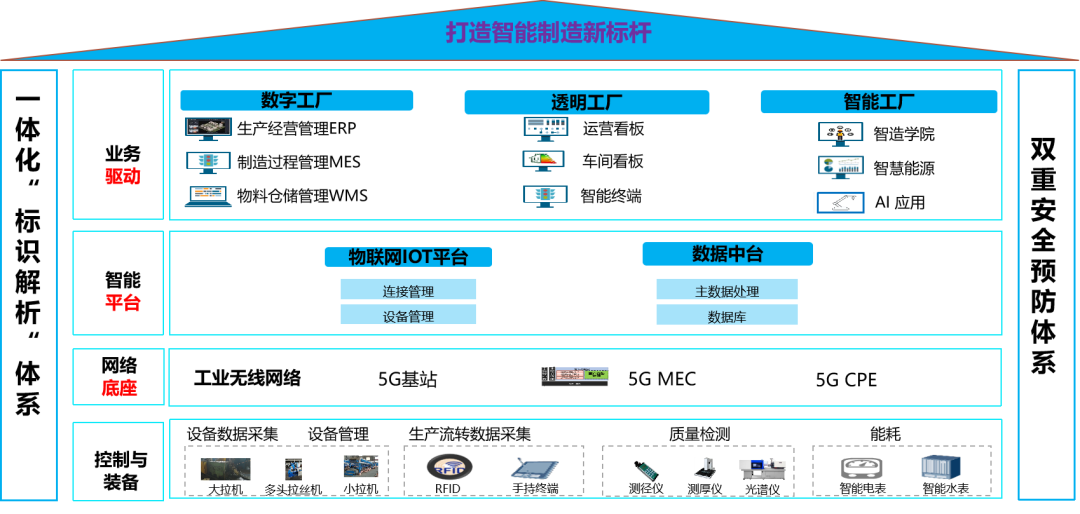 江西华尔达线缆股份有限公司5G数字化工厂