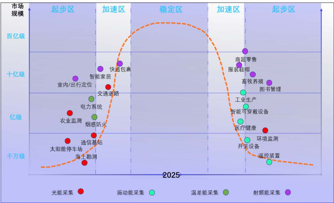 无源物联网技术及应用场景发展成熟度曲线