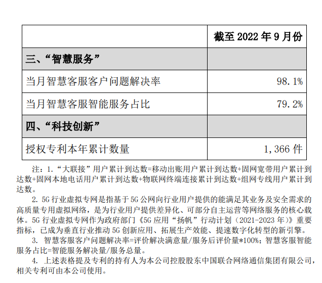 中国联通 5G 套餐用户累计突破 2 亿户 中国联通 5G 套餐用户累计突破 2 亿户