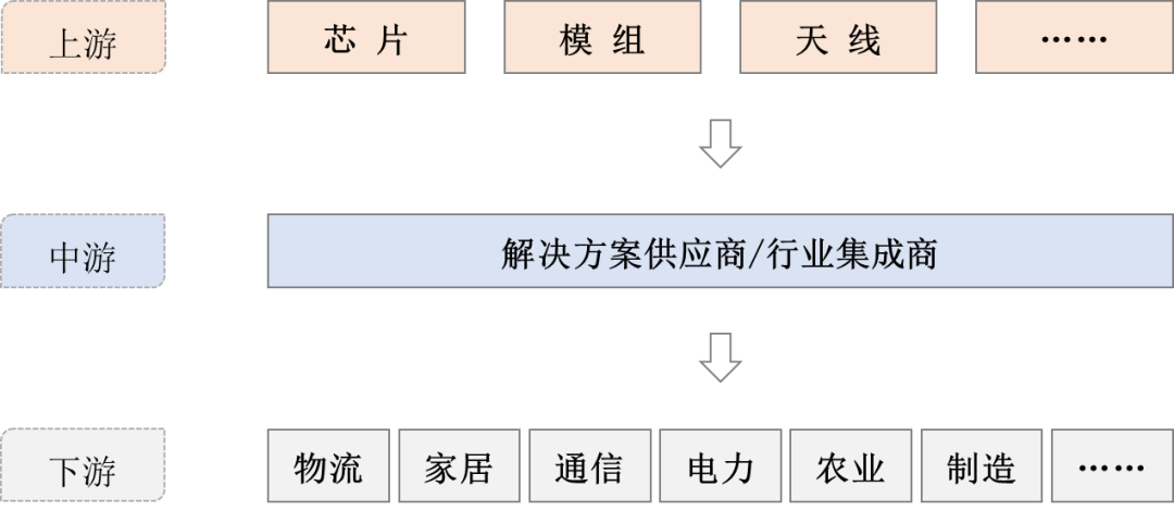 无源物联网产业链结构