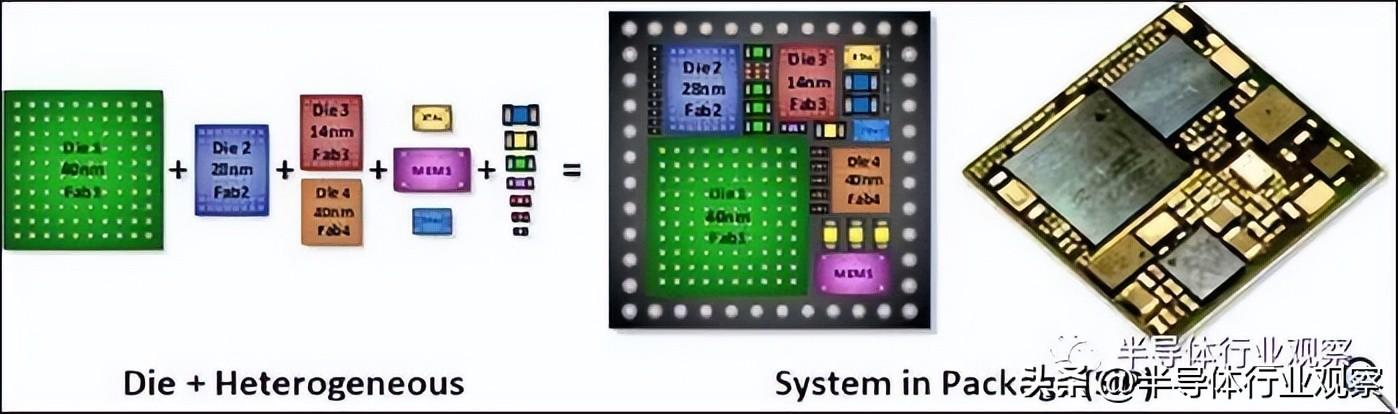 异构整合(图左) 及系统级封装 异构整合(图左) 及系统级封装