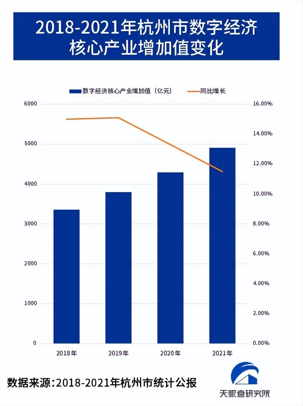 2018-2021年杭州市数字经济核心产业增值变化