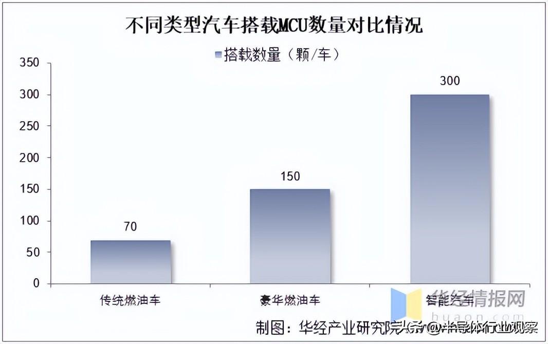 不同类型汽车搭载MCU数量对比情况 不同类型汽车搭载MCU数量对比情况