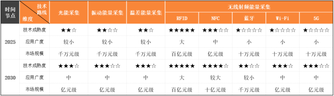 无源物联网产业成熟度评估指标表