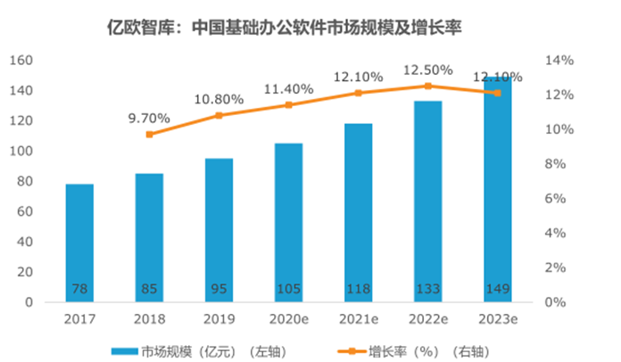 中国基础办公软件市场规模及增长率