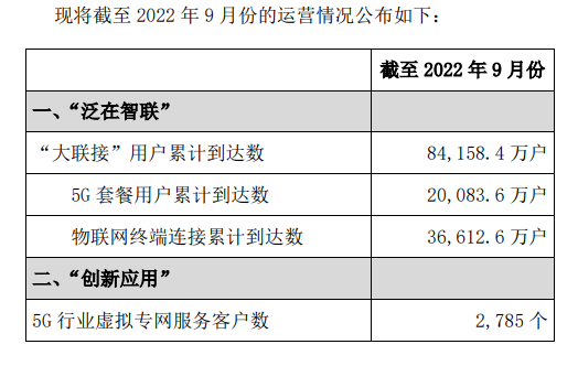 中国联通 5G 套餐用户累计突破 2 亿户 中国联通 5G 套餐用户累计突破 2 亿户