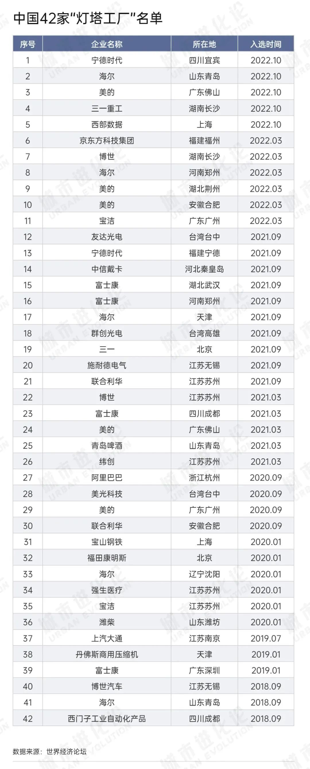 中国42家“灯塔工厂”名单