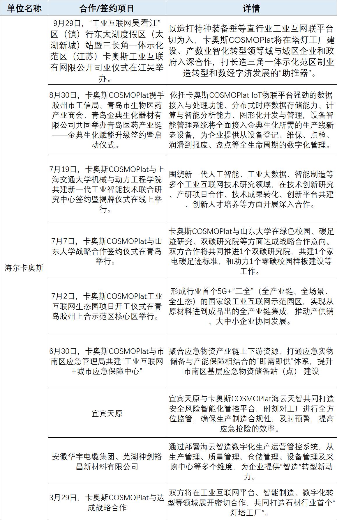 2022年1-9月企业工业互联网平台重大市场动向