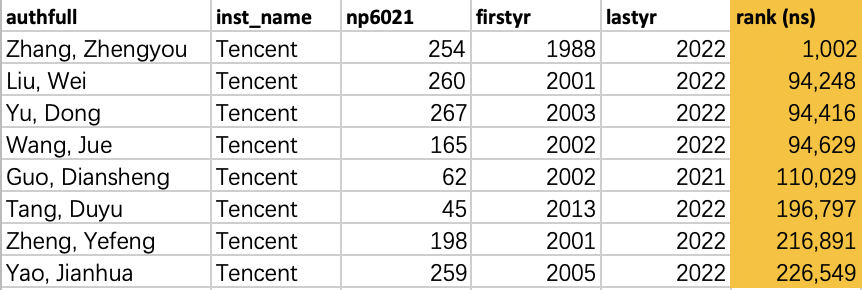 腾讯首席科学家张正友终身科学影响力中国 Top10 腾讯首席科学家张正友终身科学影响力中国 Top10
