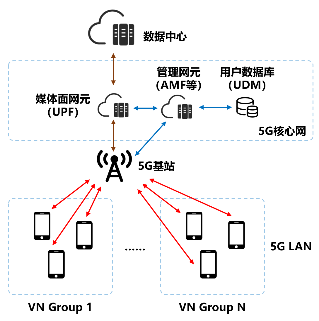 5G LAN网络架构示意图