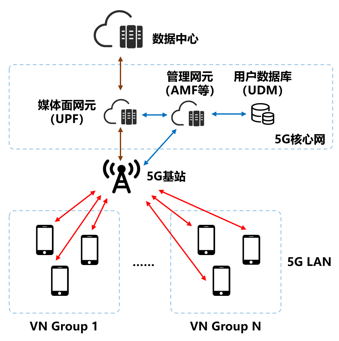 5G LAN網(wǎng)絡(luò)架構(gòu)示意圖