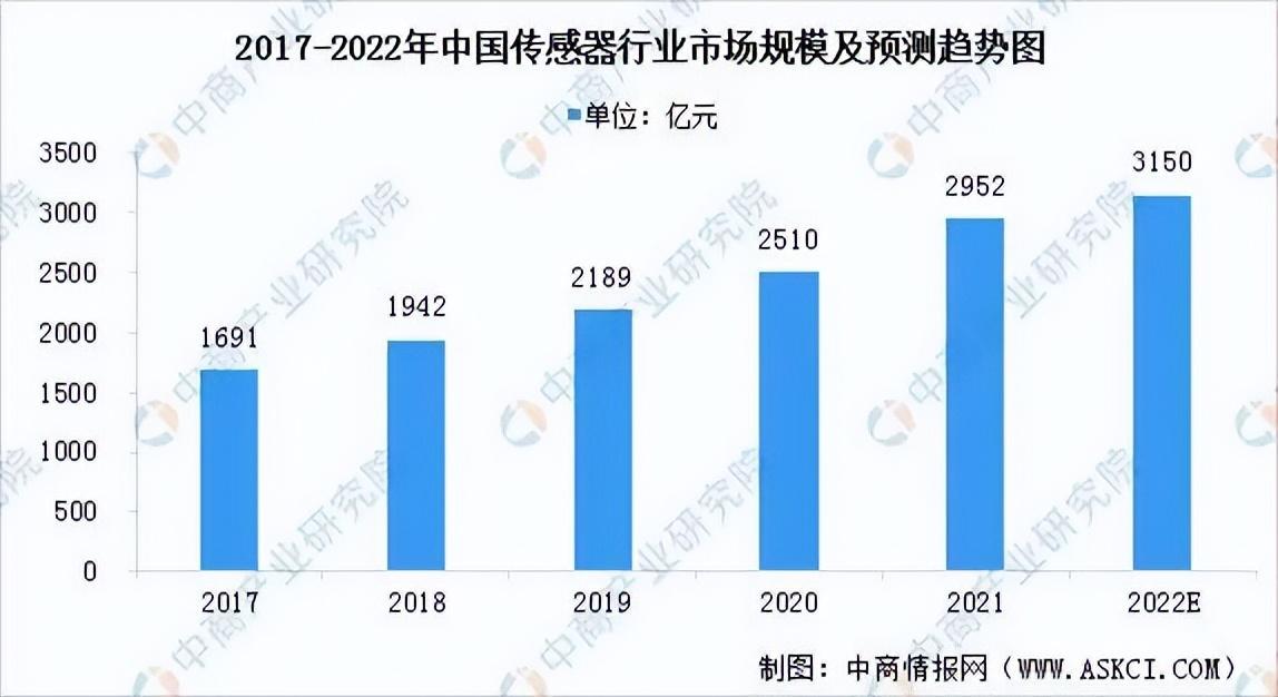 2017-2022年中國(guó)傳感器行業(yè)市場(chǎng)規(guī)模及預(yù)測(cè)趨勢(shì)圖