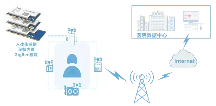 智慧醫(yī)療中ZigBee無線模塊的應(yīng)用
