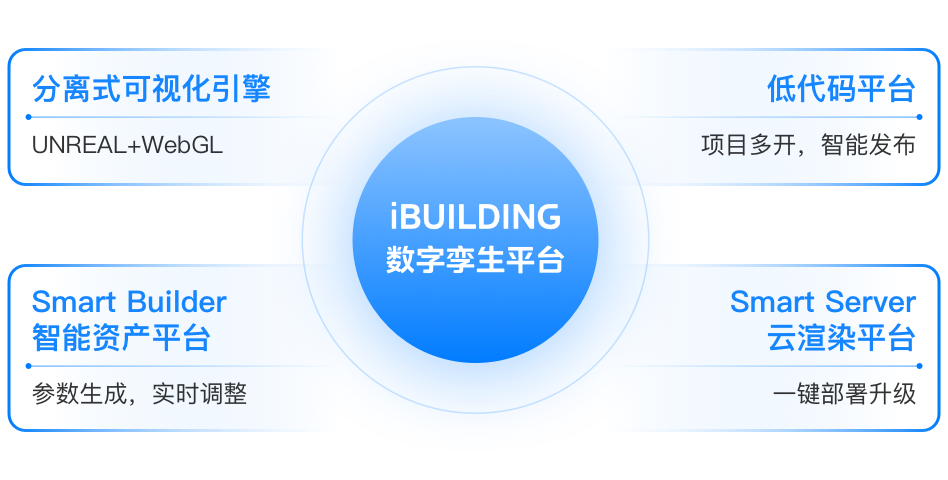 iBUILDING数字孪生——延伸世间的美好 iBUILDING数字孪生——延伸世间的美好
