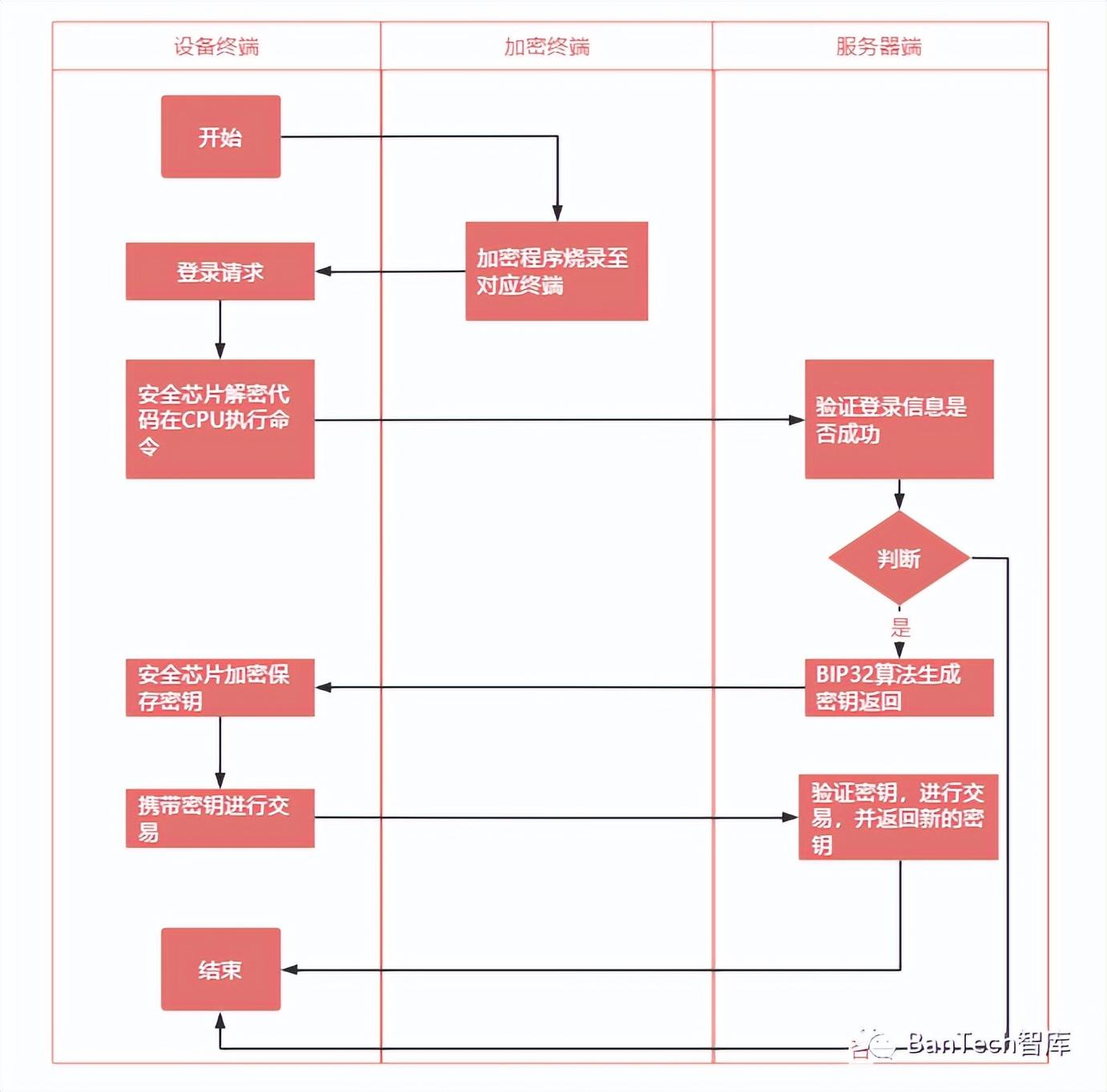 硬件芯片級加密示意