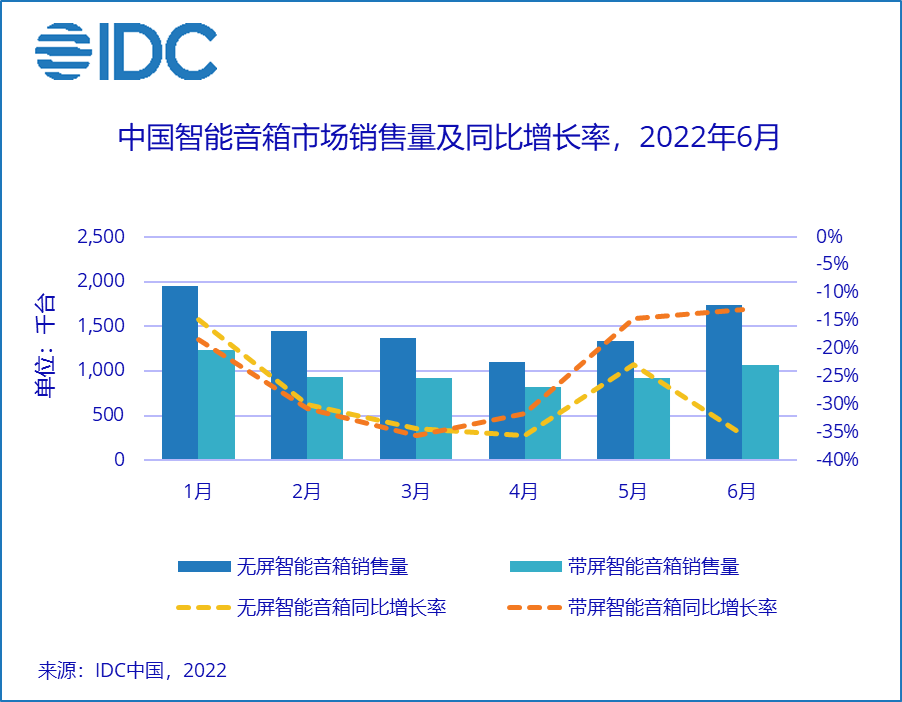 中国智能音箱设备市场销售量及同比增长率