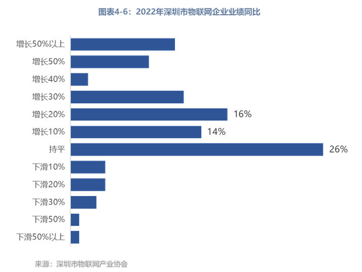 2022年深圳物联网企业业绩同比