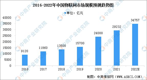 2016-2022年中国物联网市场规模趋势图