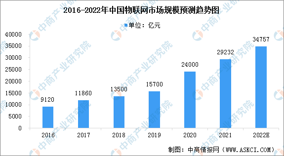 2016-2022年中國物聯(lián)網(wǎng)市場規(guī)模趨勢圖