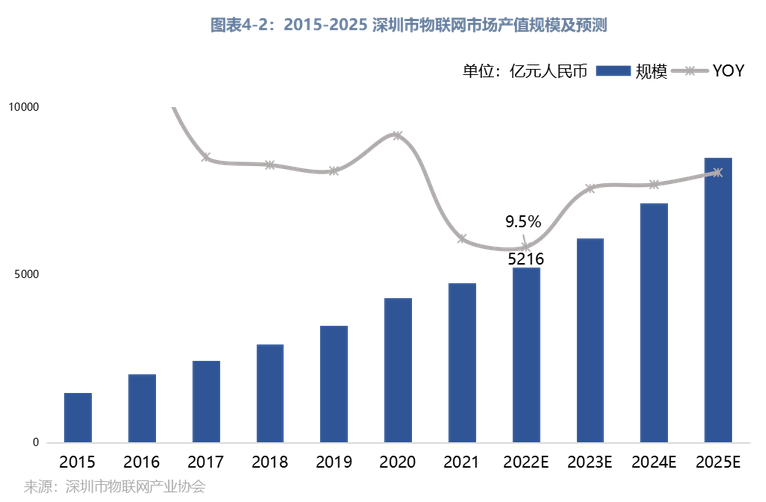 2015-2025深圳市物联网市场产值规模预测