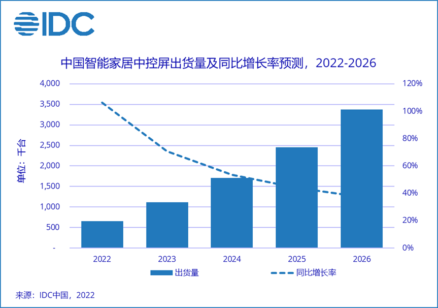 中国智能家居中控屏出货量及同比增长率预测