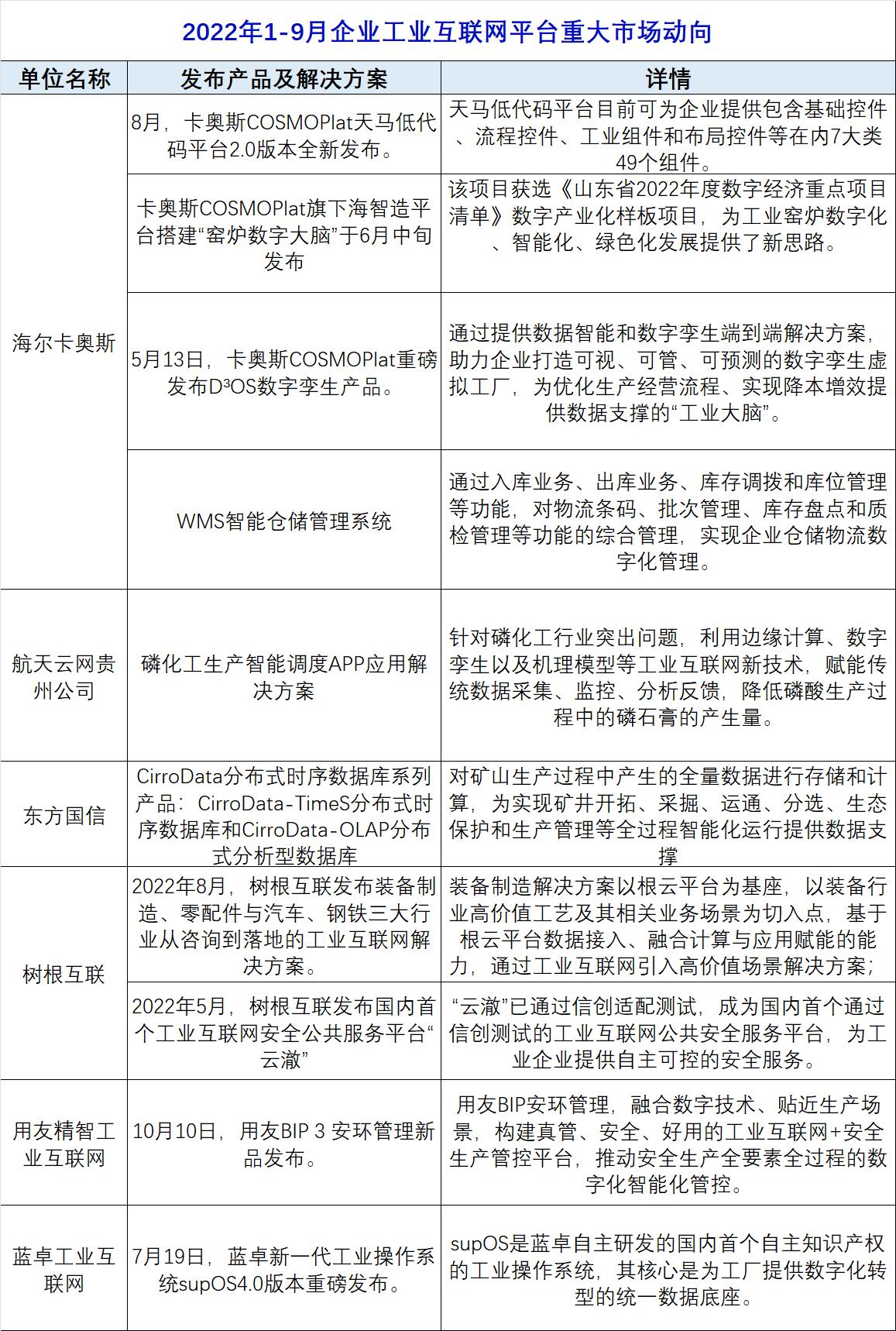 2022年1-9月企业工业互联网平台重大市场动向