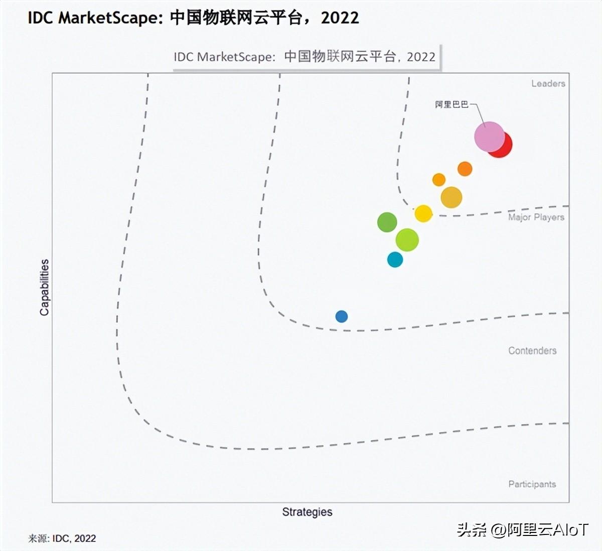 IDC发布中国物联网云平台最新报告：阿里云拿下双料第一